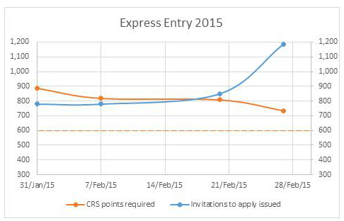 Trend of CRS point through Express Entry Invitation Draws
