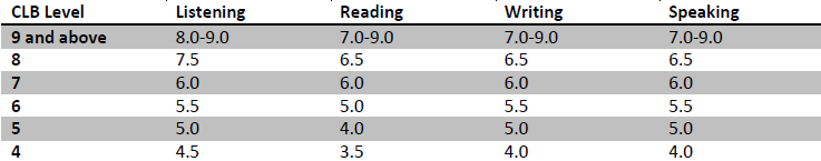 Celpip Score Chart