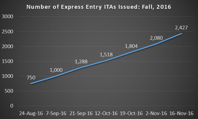 A chart of the ITAs issued in fall 2016
