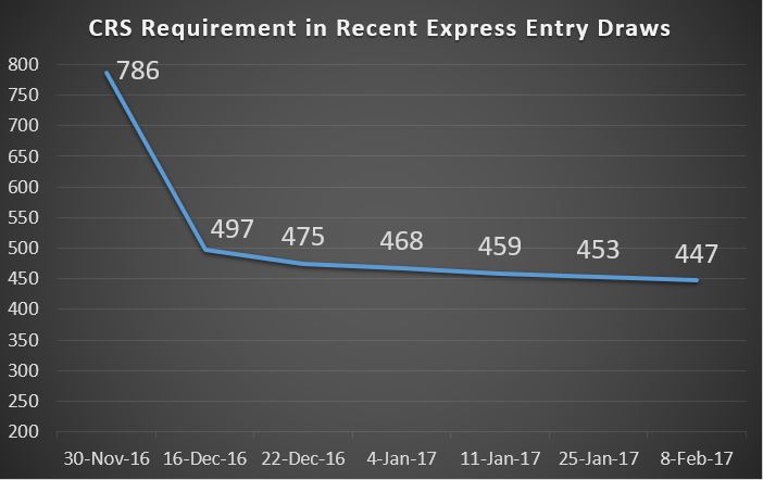 The latest Express Entry draws for immigration to Canada have seen a decrease in the CRS point requirement
