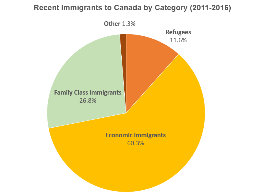 medlem vurdere andrageren Immigrants Make Up 21.9% of Canada's Population: StatsCan | Canada  Immigration News