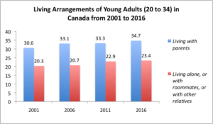 Young adults, living with parents, Census 2016