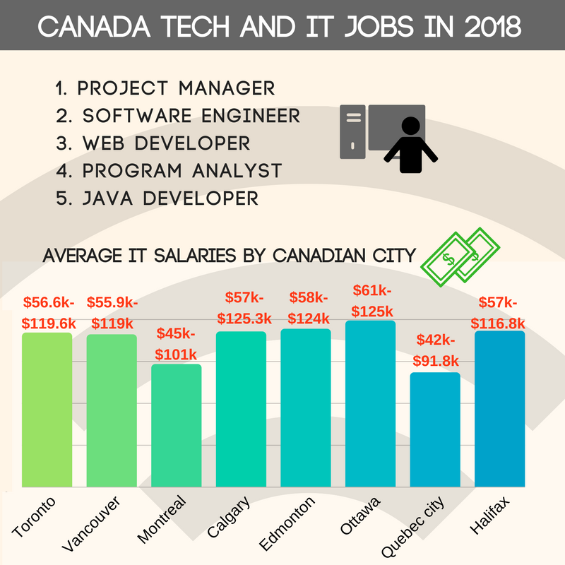 New Study Reveals Most In Demand Occupations In Canada In 2018 Canada Immigration News