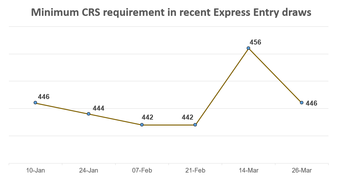 Second Express Entry draw in less than two weeks sees 10point drop in