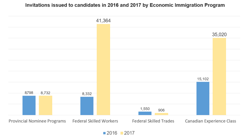 Invitations to apply issued to Express Entry candidates by Economic Immigration Program