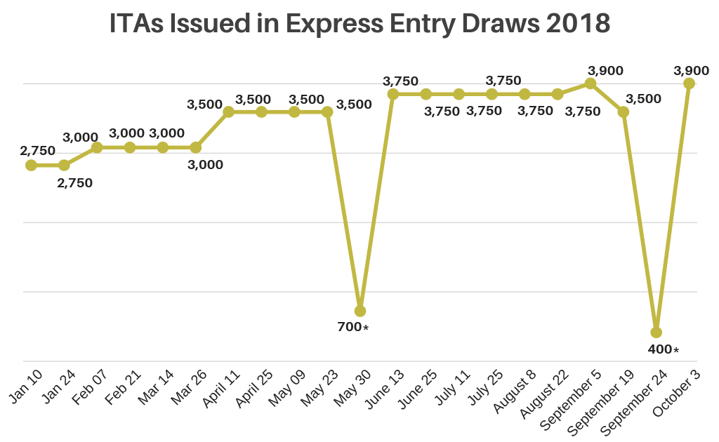 Canada Express Entry Draw invited 5448 candidates in just 3 days-saigonsouth.com.vn