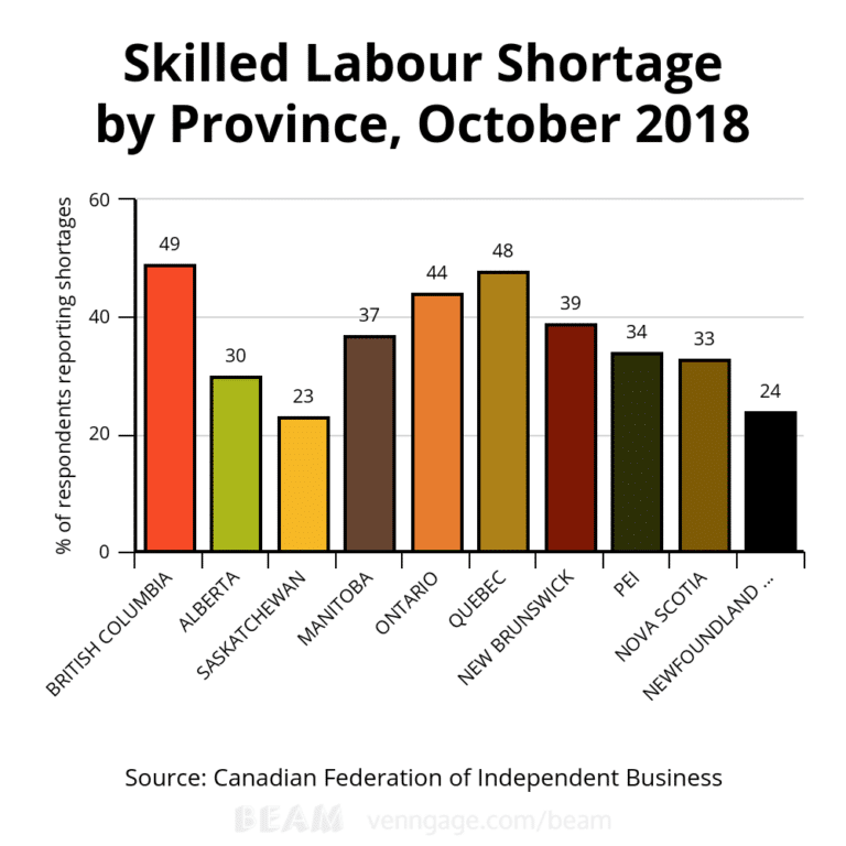 Record number of small Canadian businesses reporting skilled labour