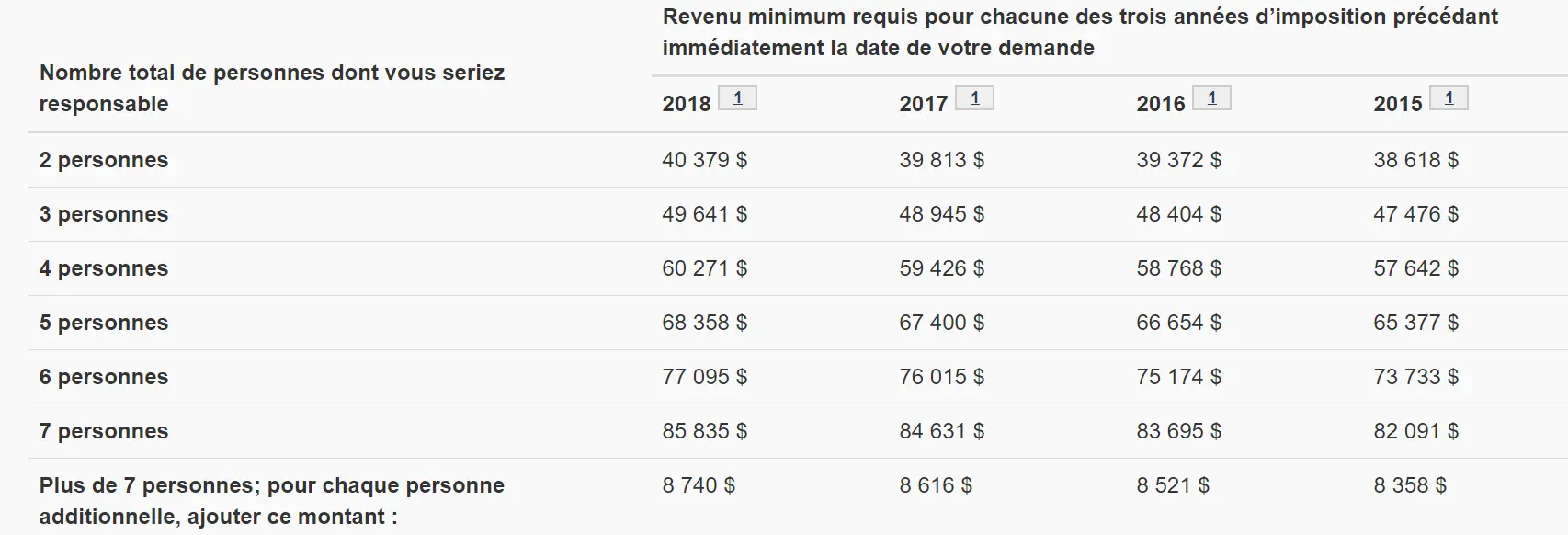 Parrainage quebec parents