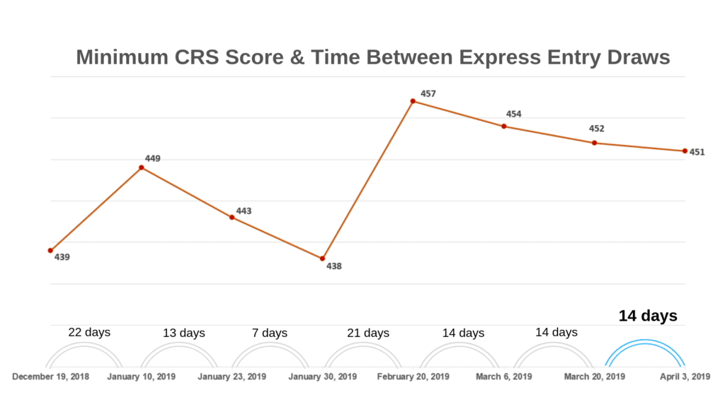 3,350 Express Entry candidates invited to apply for permanent residence as cutoff score drops