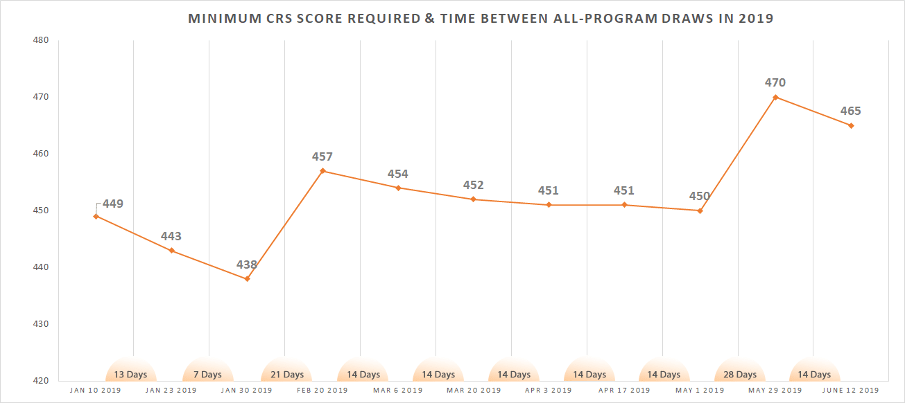 New Express Entry draw sees cut-off score decrease by 5 points | Canada
