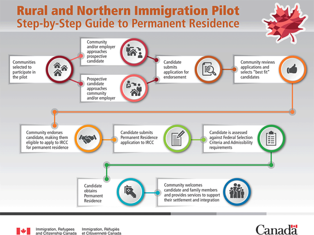 Rural and Northern Immigration Pilot