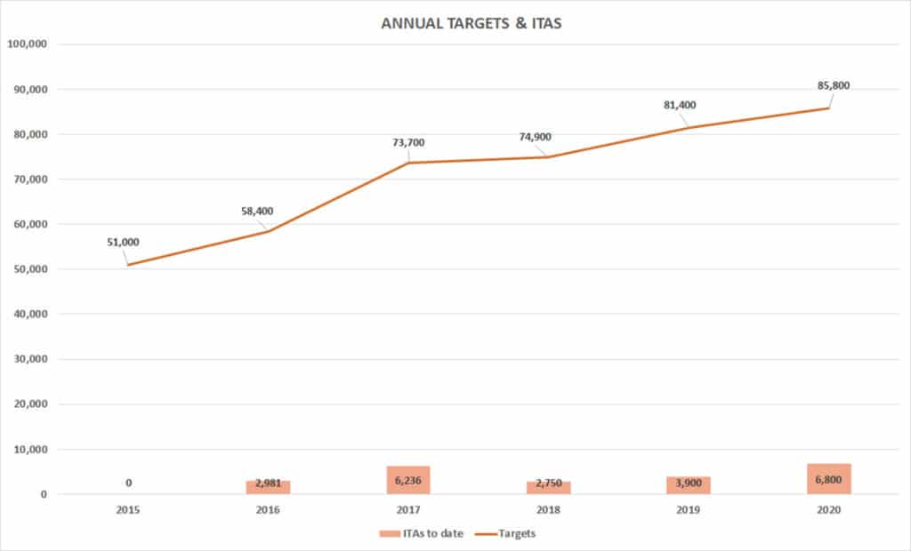 annual-targets-itas-ee-draw-135