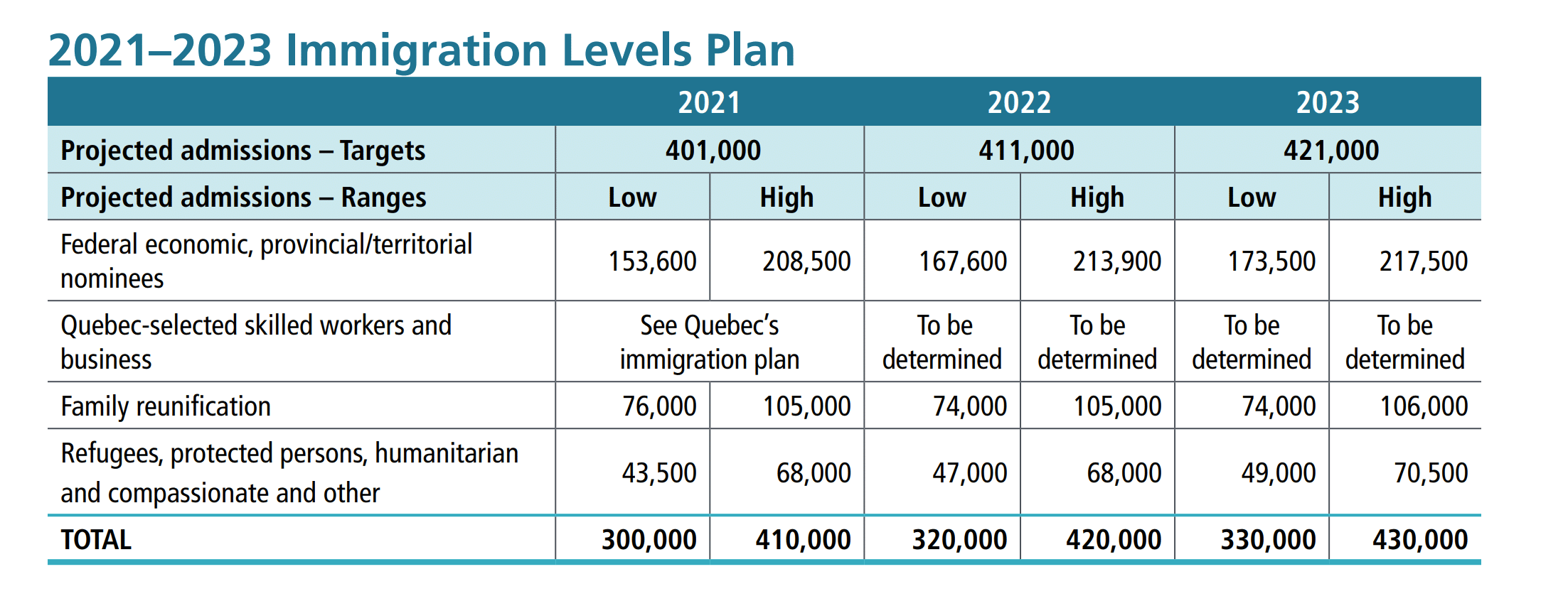 Immigration plan 2021-2023 summary