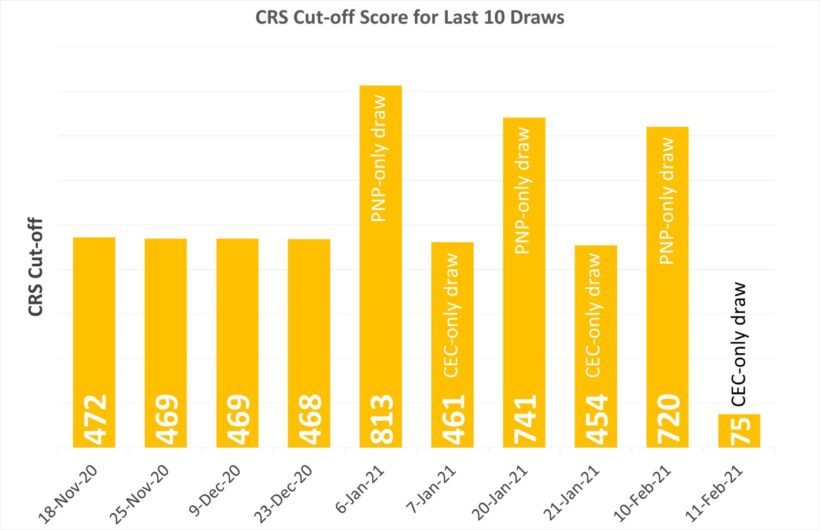 Entrée express le Canada invite 27332 candidats à l'immigration au