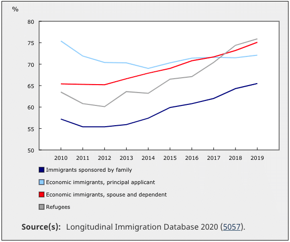 Median pay ratio of immigrant women versus men admitted in 2009 by immigration category, 2010 to 2019