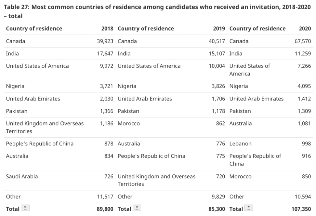 Source: IRCC