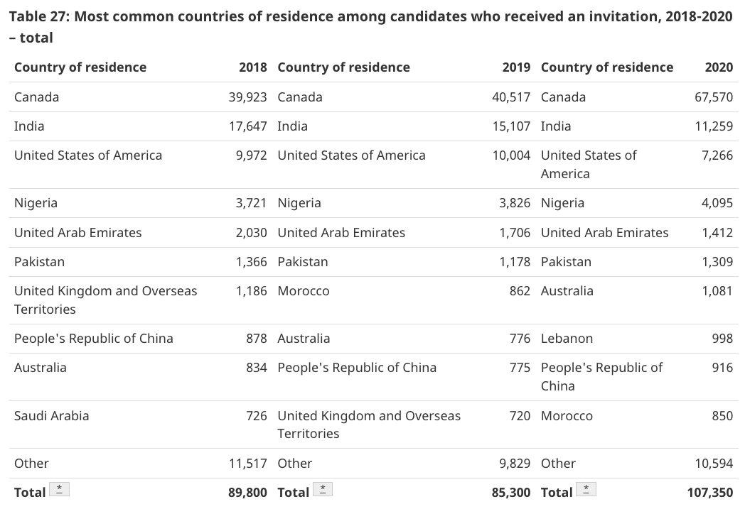 IRCC Canada Releases Express Entry YearEnd Report 2020 ⋆ EvaMtalii