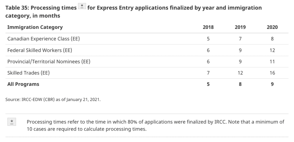 Source: IRCC