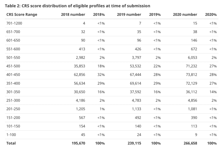 IRCC Canada Releases Express Entry YearEnd Report 2020 ⋆ EvaMtalii
