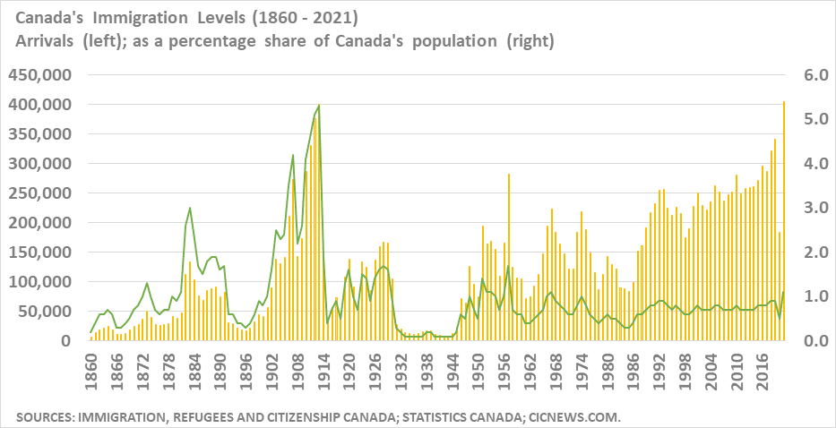 cic news canadavisa canada immigration levels 1867 - 2021