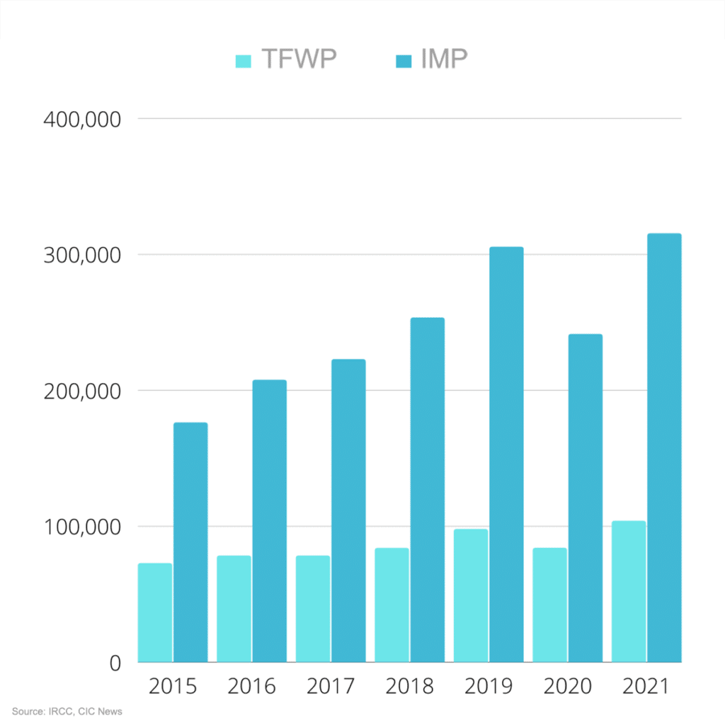 Bar graph showing that every year since 2015 (except for 2020) the number of Canadian work permits issued has gone up.