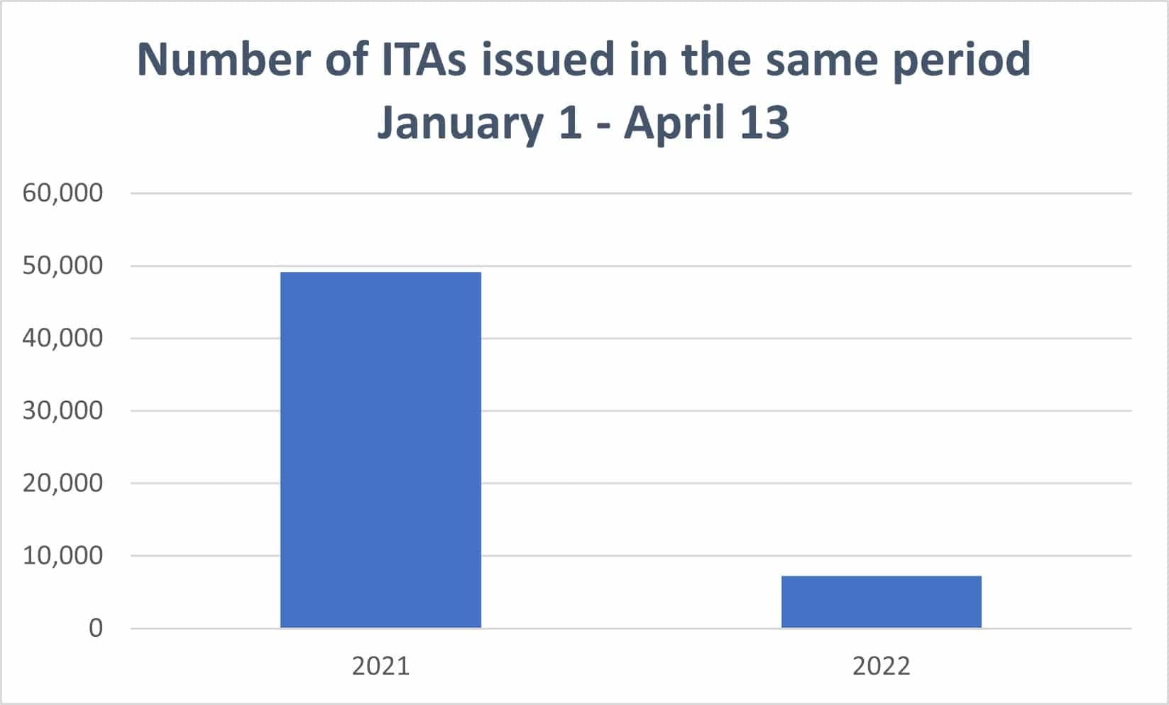 number of itas issued in 2022