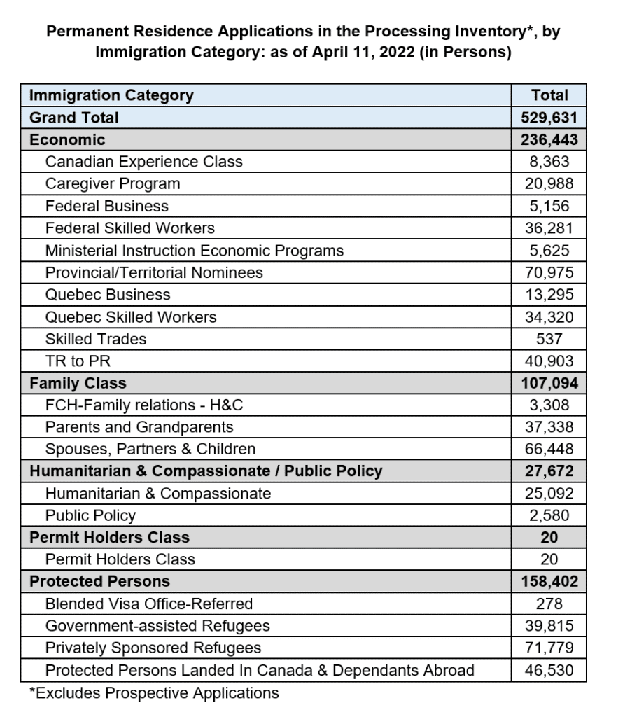 Canada's backlog now exceeds 2 million persons Canada Immigration News