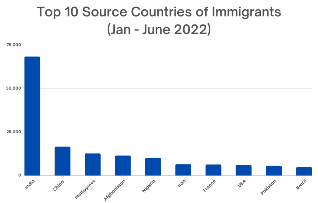 tag et billede Giv rettigheder uren Canada is on track to welcome a record 431,000 immigrants | Canada  Immigration News