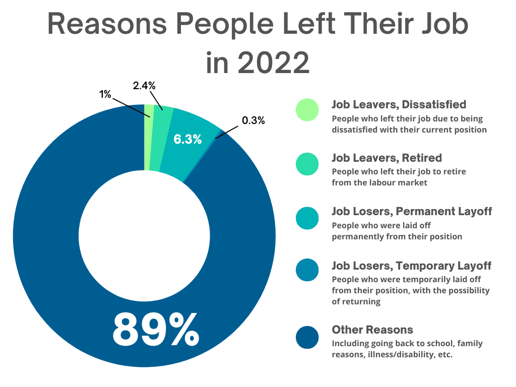 Desglose porcentual del gráfico circular de las razones por las que las personas dejaron su trabajo en 2022.