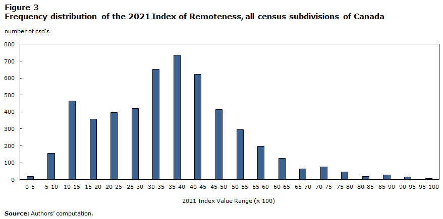 Propagación de puntajes de lejanía de CSD, datos del censo de 2021