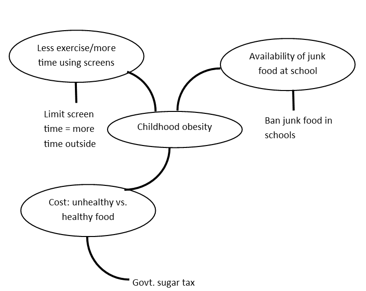 Mind map with 'childhood obesity' at the center and causes and solutions branching off.