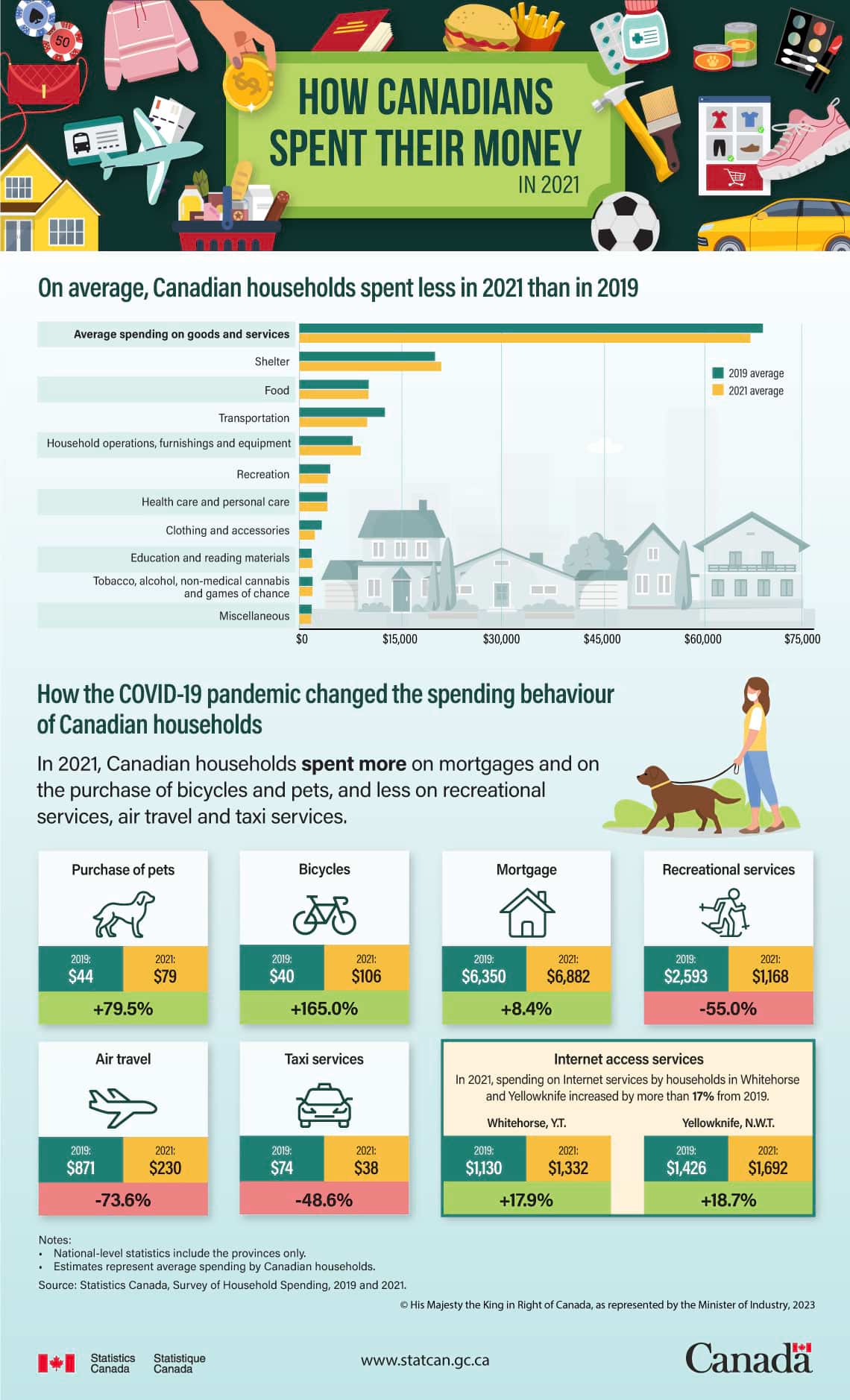 An infographic detailing major findings from the 2021 Survey on Household Spending.