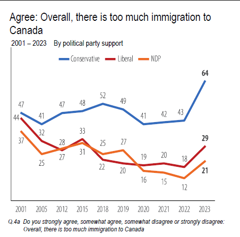 Graph demonstrating support for immigration based on political party support