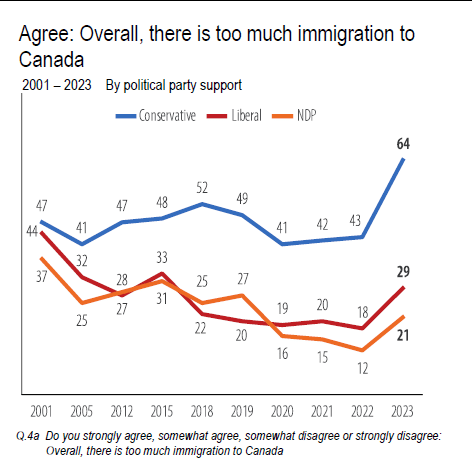 Gráfico que demuestra el apoyo a la inmigración según el apoyo de los partidos políticos