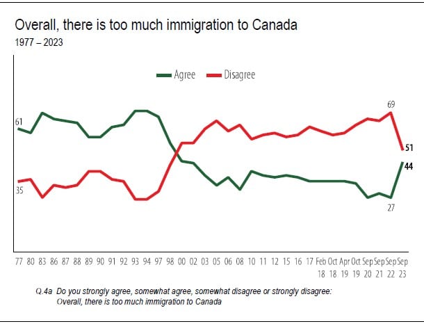 Gráfico que muestra el apoyo general a los niveles de inmigración a lo largo del tiempo.