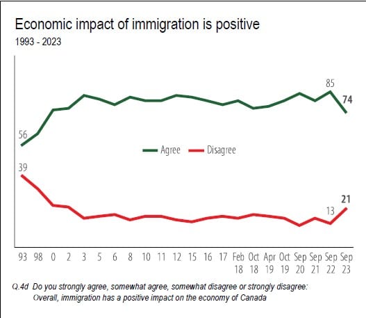 Graph displaying how many Canadians see immigration as positive for the economy.