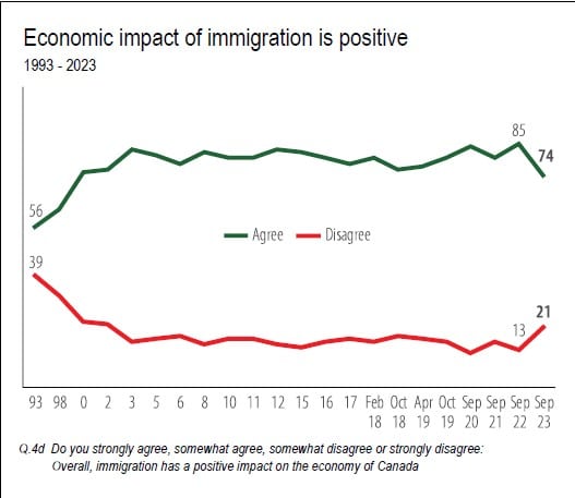 Gráfico que muestra cuántos canadienses ven la inmigración como positiva para la economía.