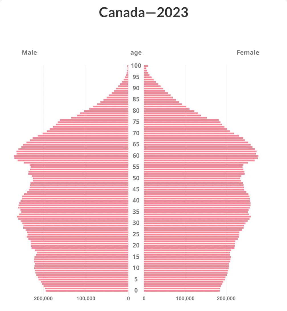 Population pyramid of Canada, showing proportion of the population at different age intervals.