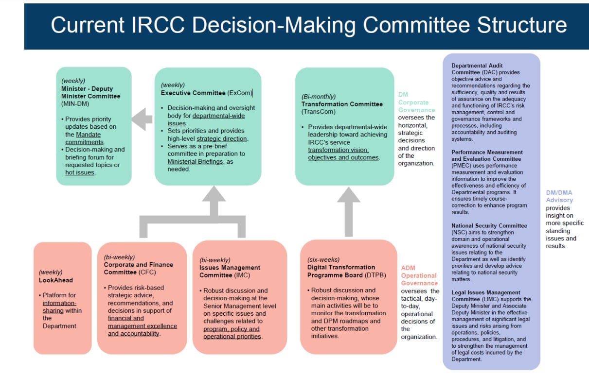 IRCC's decision making committees.