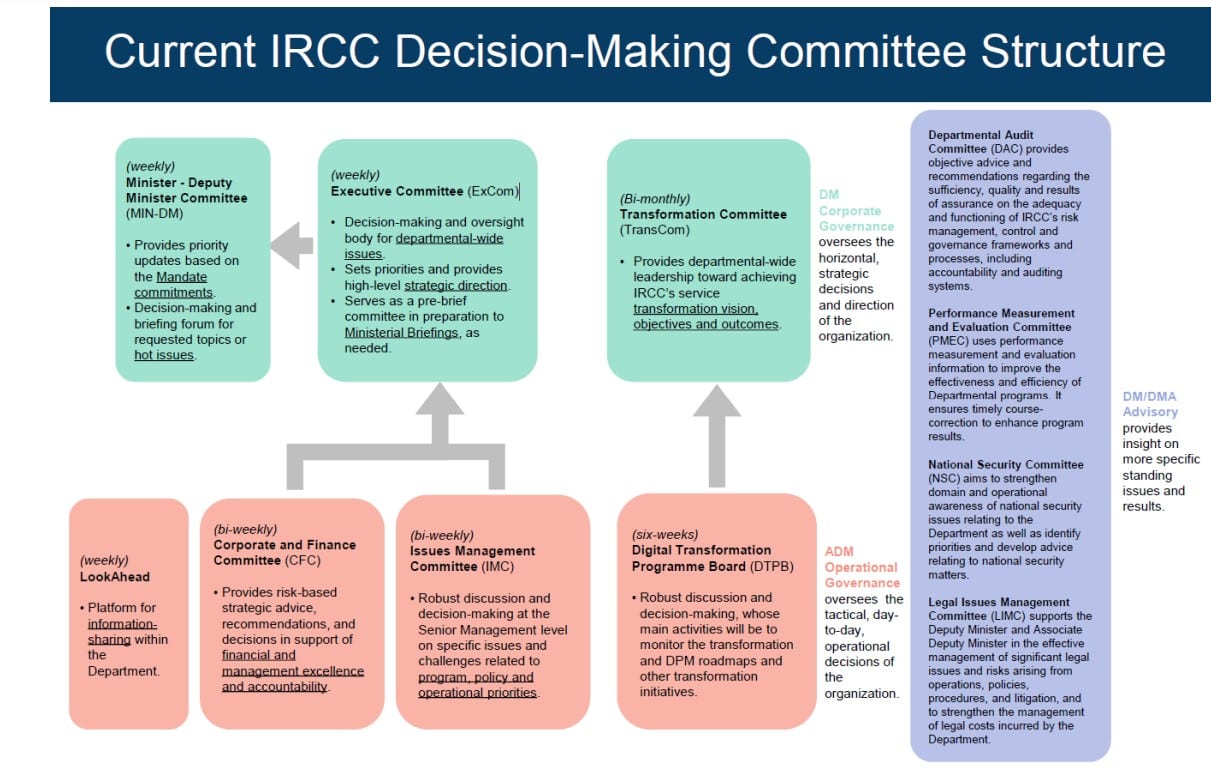 Comités de toma de decisiones del IRCC.