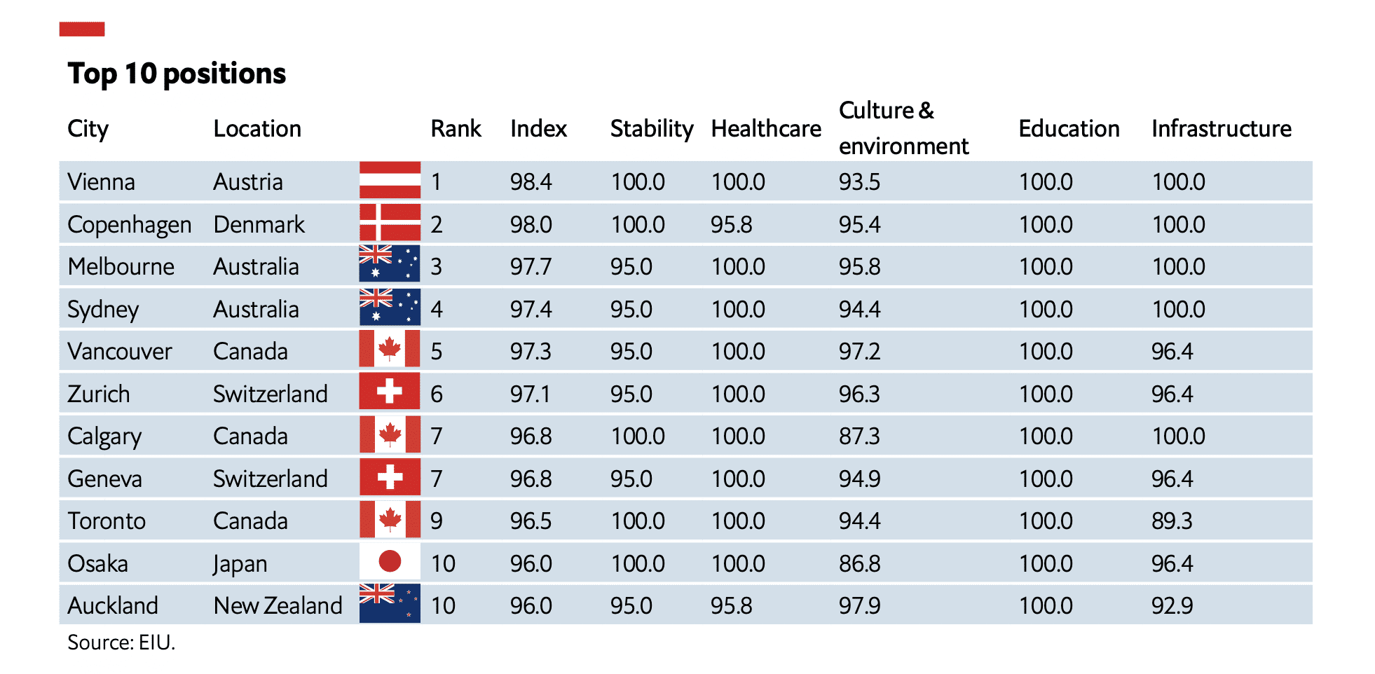 A table of EIU's top ten most liveable cities in the world. 