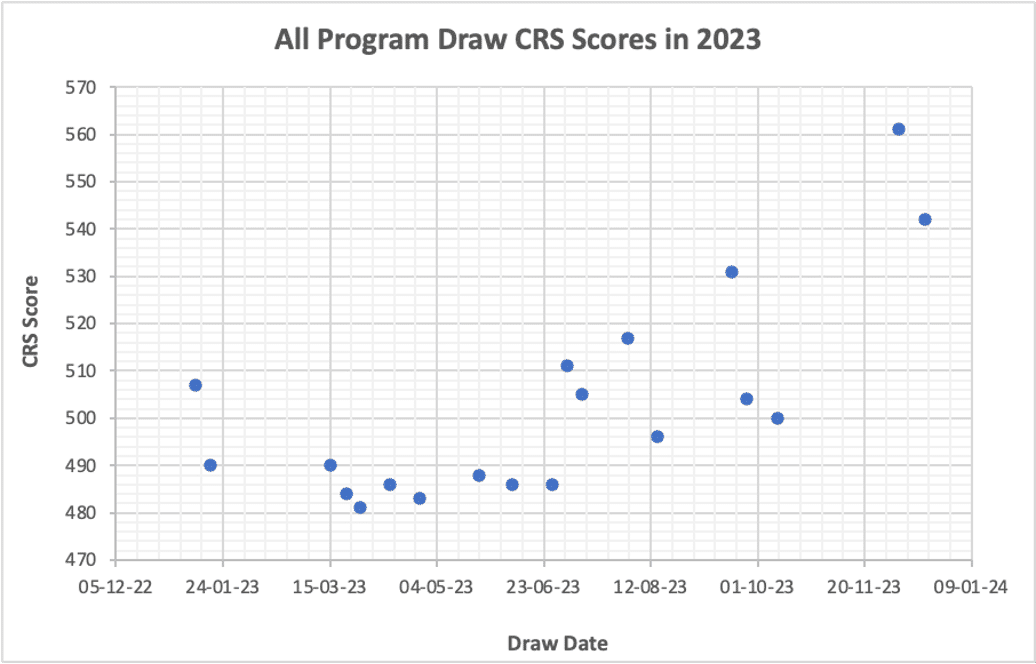 Un gráfico de los sorteos de CRS de todos los programas que se produjeron durante 2023.