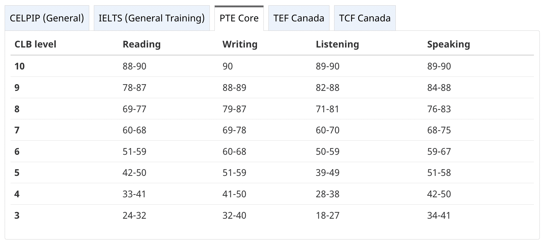 Canadian Language Benchmark (CLB) Table of score comparisons for different language tests