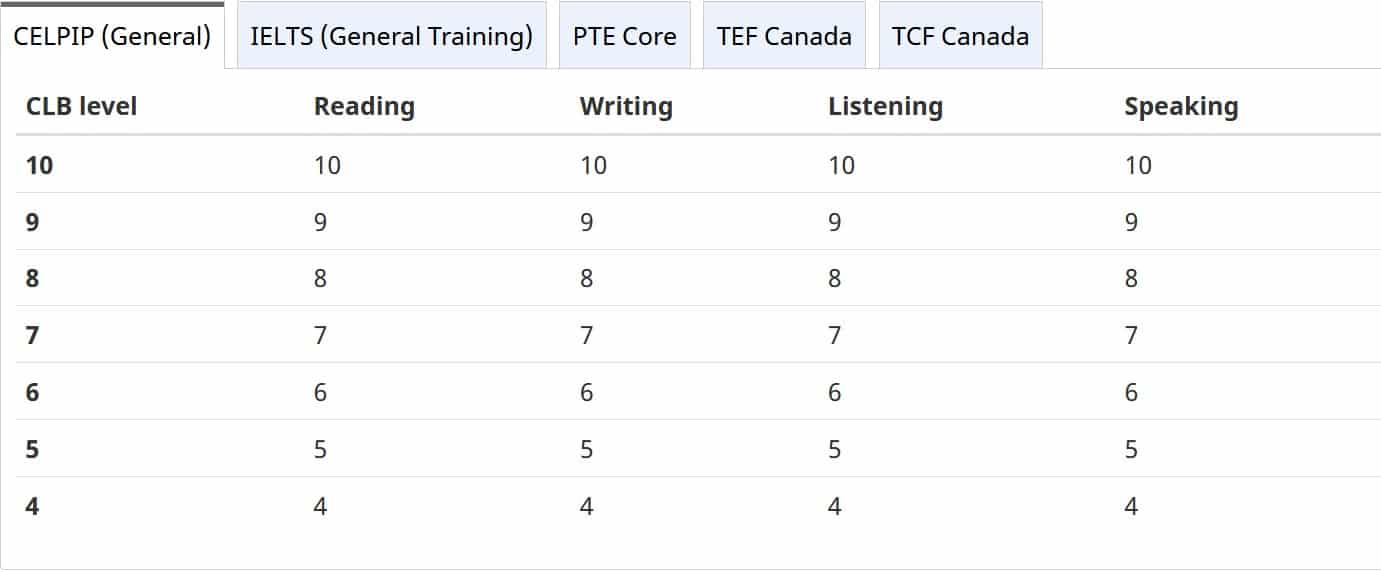 How CELPIP scores compare to CLB scores