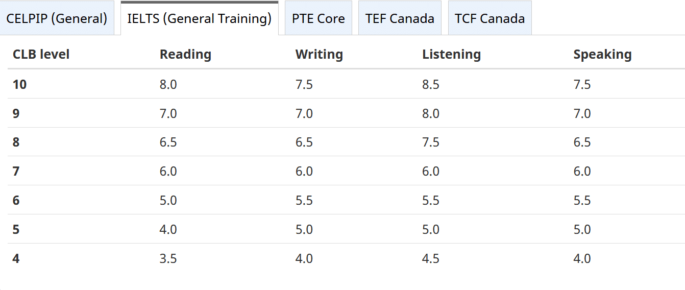 How IELTS scores compare to CLB scores