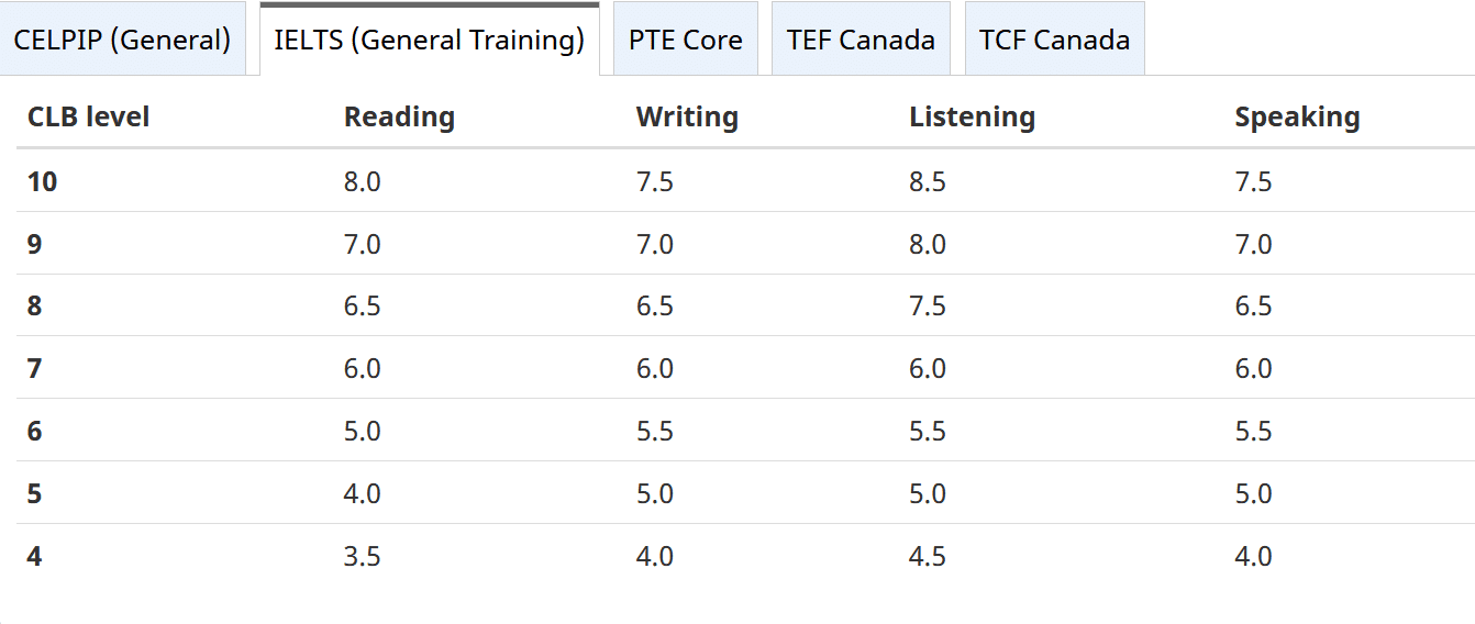 Cómo se comparan los puntajes del IELTS con los puntajes del CLB