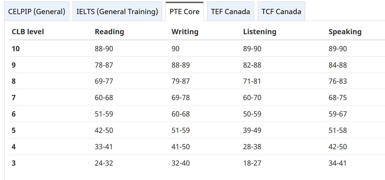 How PTE scores compare to CLB scores