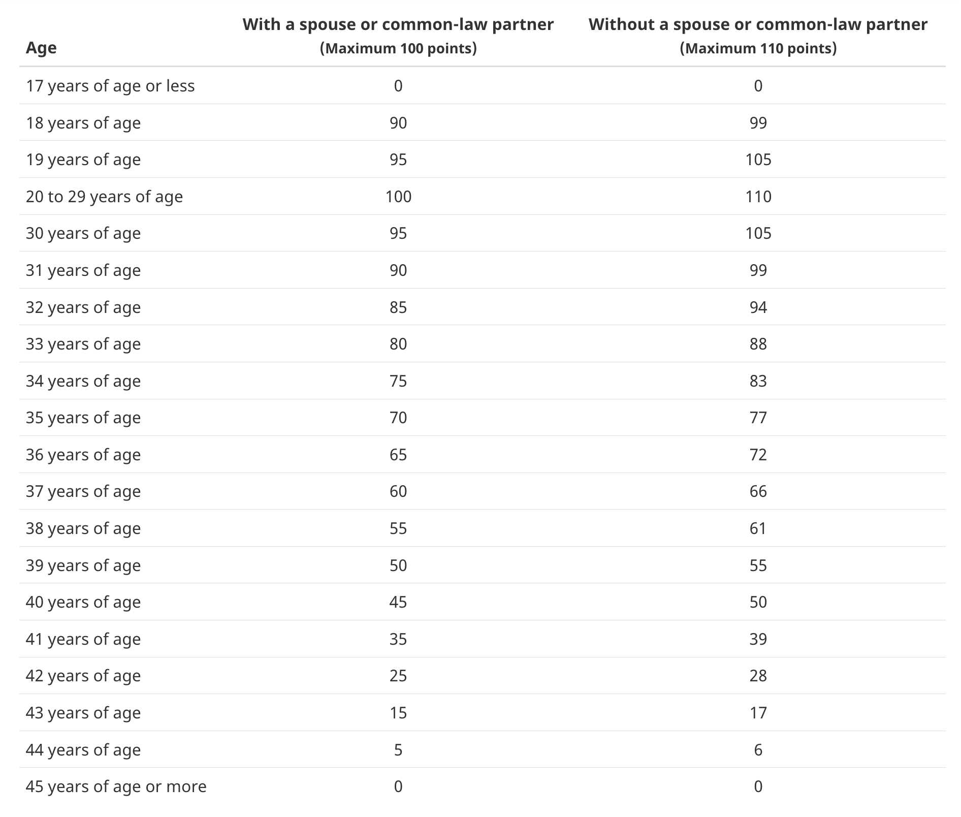 Una tabla que indica cómo se puntúa la edad en el CRS, para aquellos con pareja acompañante o no.