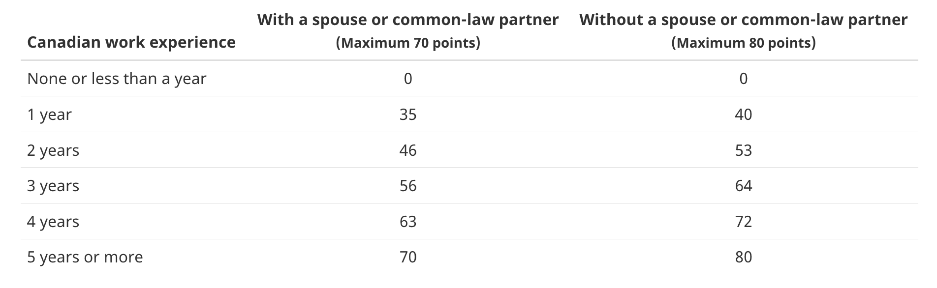 Cuadro de puntuación de CRS para años de experiencia laboral canadiense, para aquellos con o sin pareja que los acompañe