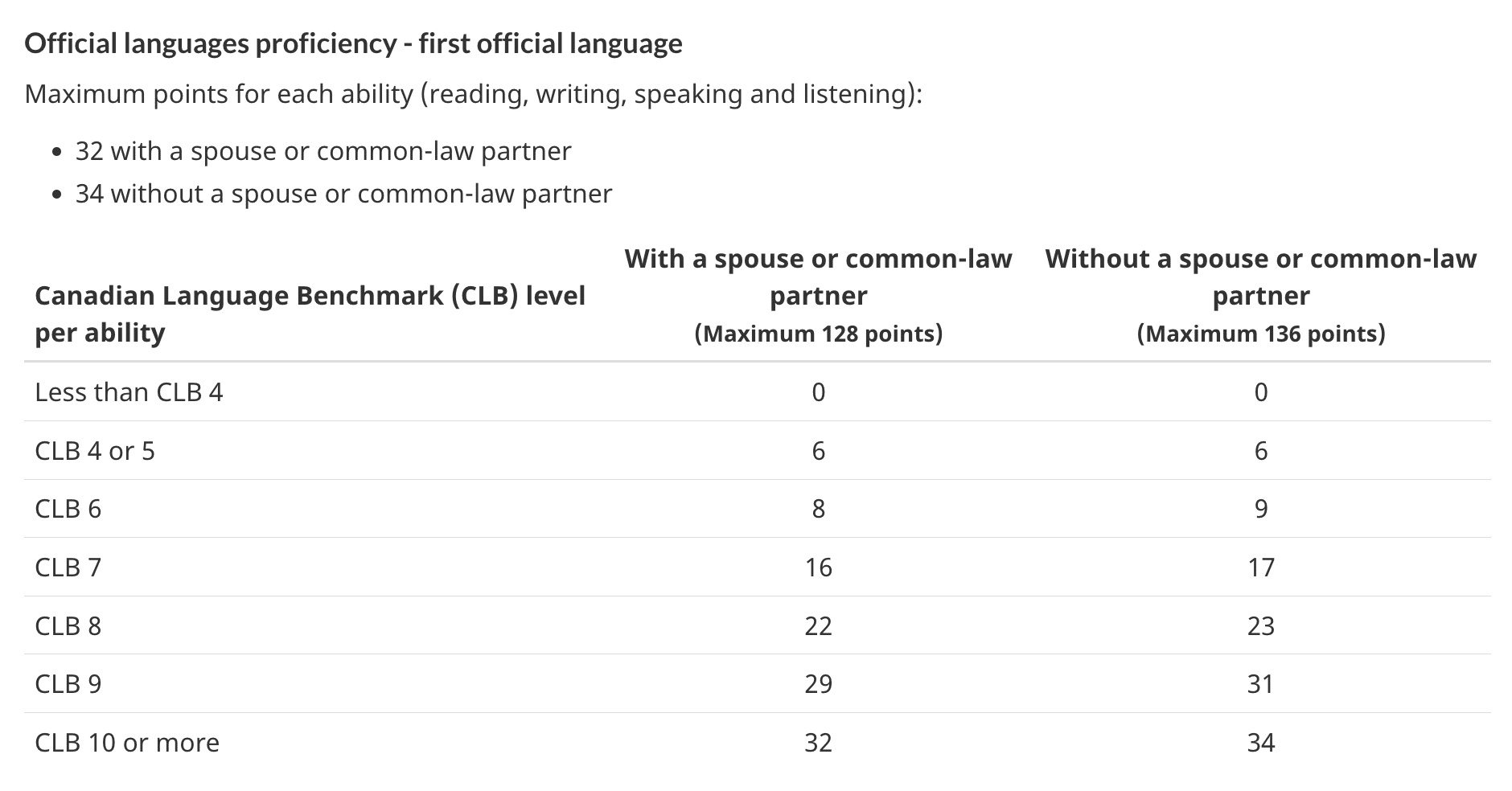 Tabla de puntuación de CRS para el dominio del primer idioma, tanto para aquellos con una pareja que los acompaña como para aquellos sin ella.